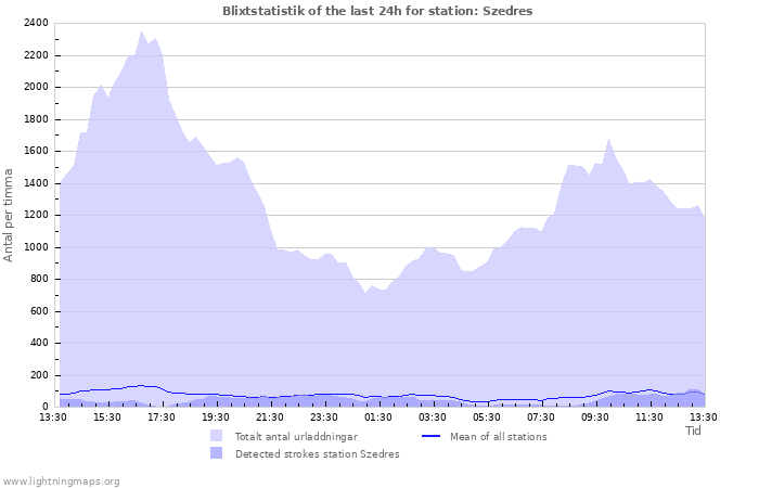 Grafer: Blixtstatistik