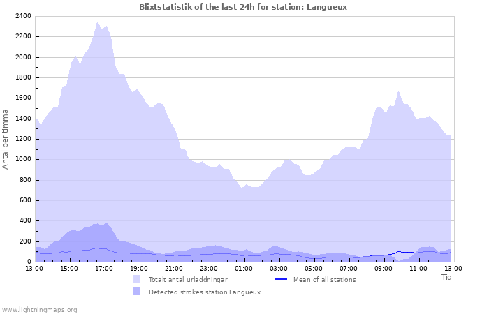 Grafer: Blixtstatistik