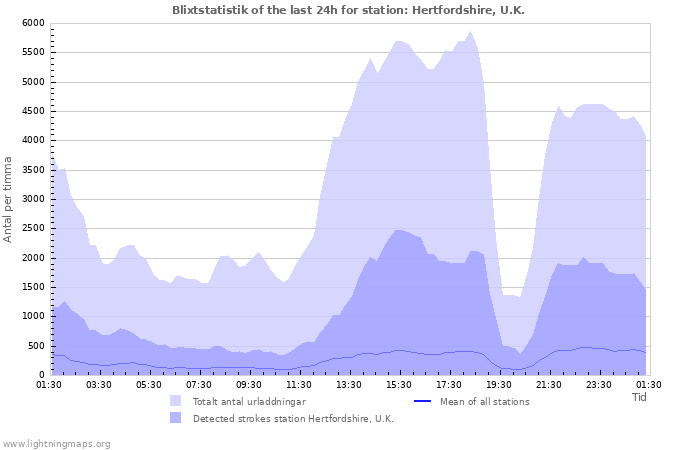 Grafer: Blixtstatistik