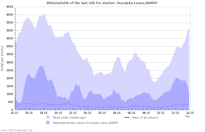 Grafer: Blixtstatistik