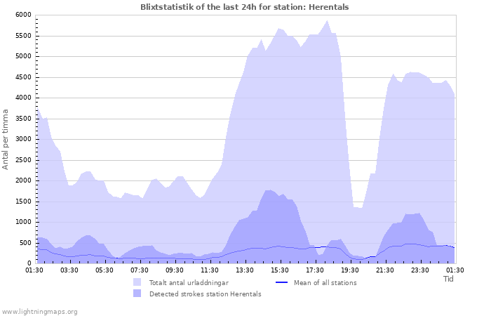 Grafer: Blixtstatistik