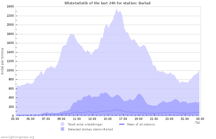 Grafer: Blixtstatistik