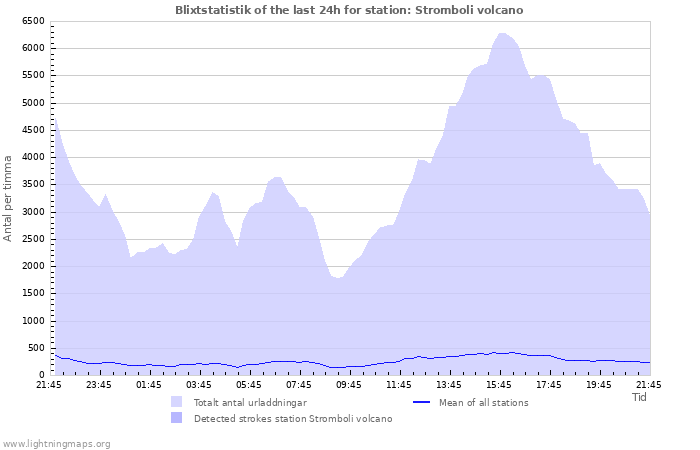 Grafer: Blixtstatistik