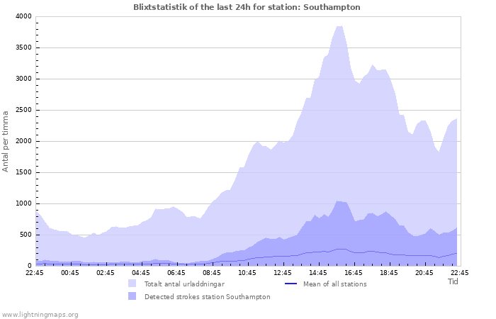 Grafer: Blixtstatistik