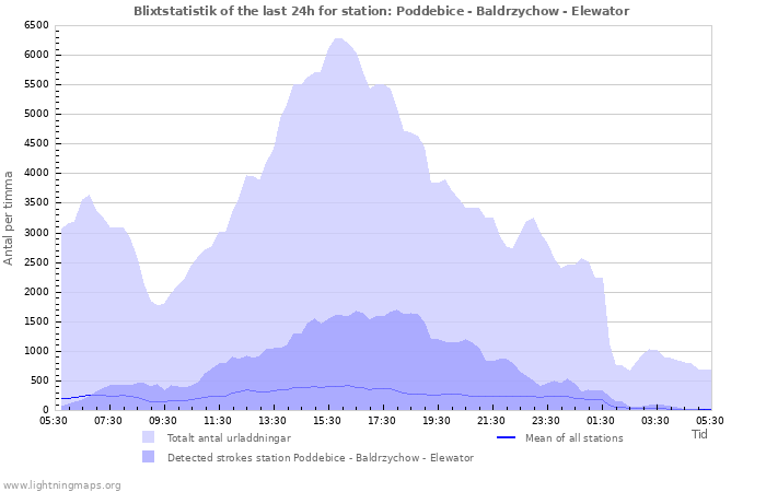 Grafer: Blixtstatistik