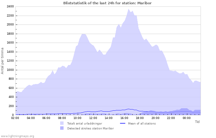 Grafer: Blixtstatistik