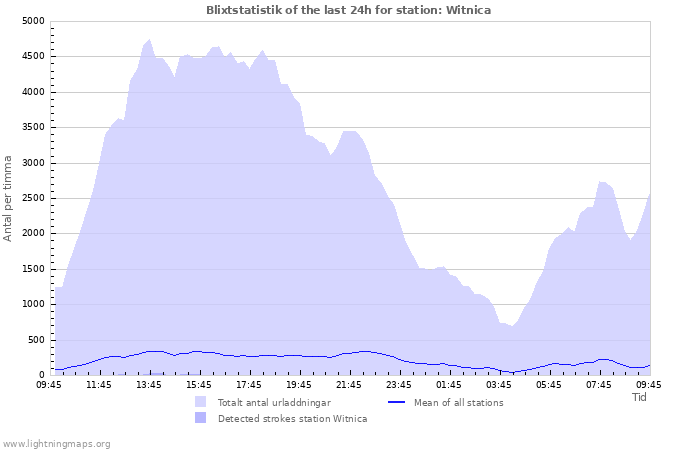 Grafer: Blixtstatistik