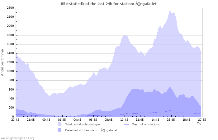 Grafer: Blixtstatistik