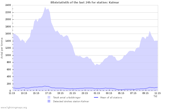 Grafer: Blixtstatistik