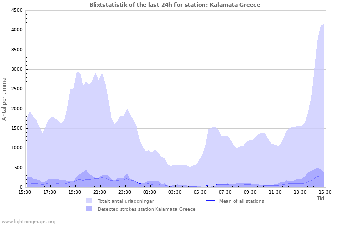 Grafer: Blixtstatistik