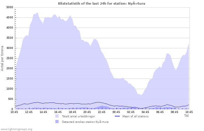 Grafer: Blixtstatistik