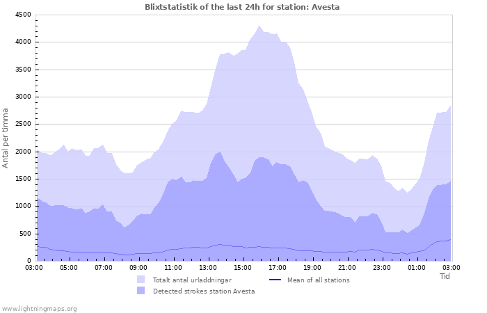 Grafer: Blixtstatistik