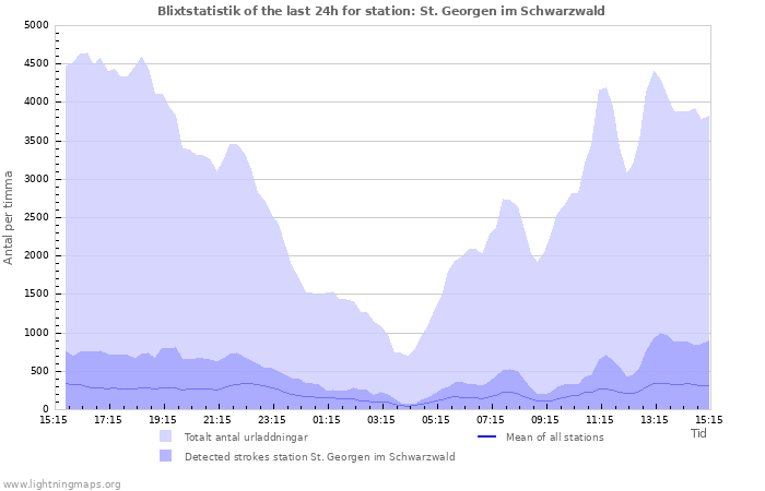 Grafer: Blixtstatistik