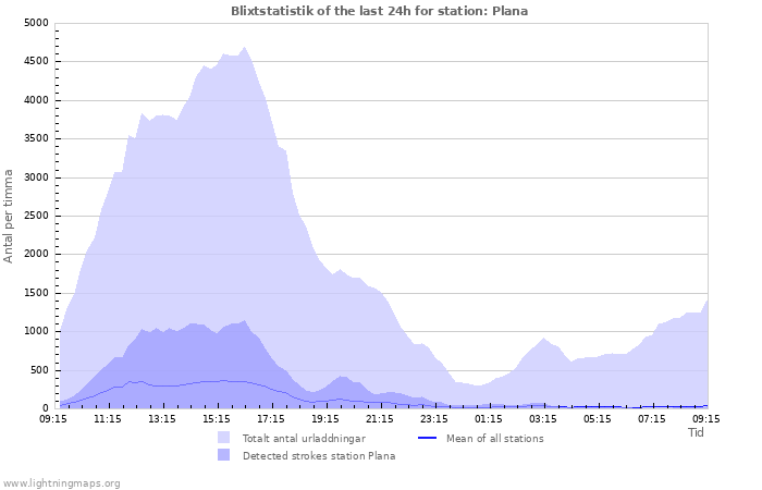 Grafer: Blixtstatistik