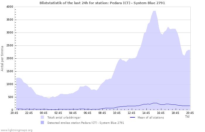 Grafer: Blixtstatistik