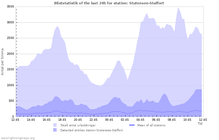 Grafer: Blixtstatistik