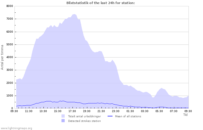 Grafer: Blixtstatistik