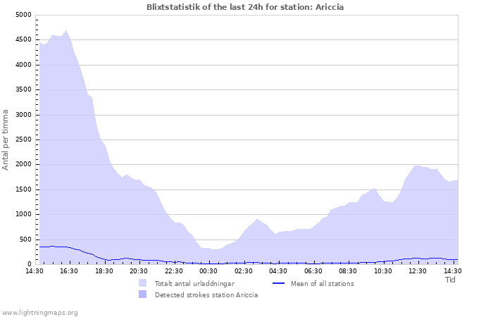 Grafer: Blixtstatistik