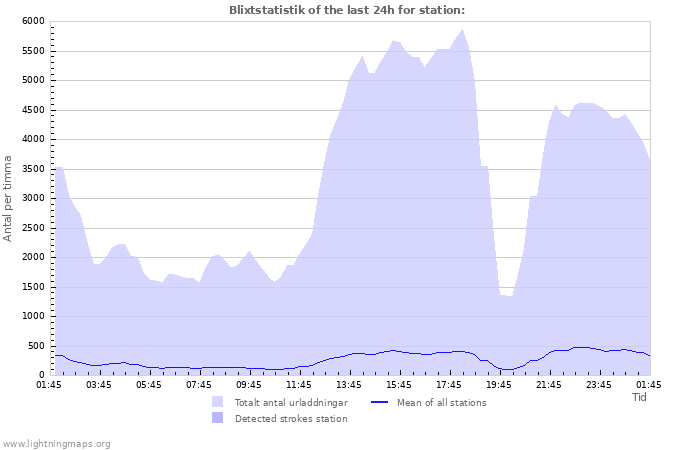 Grafer: Blixtstatistik