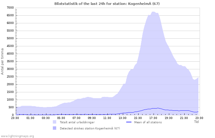 Grafer: Blixtstatistik