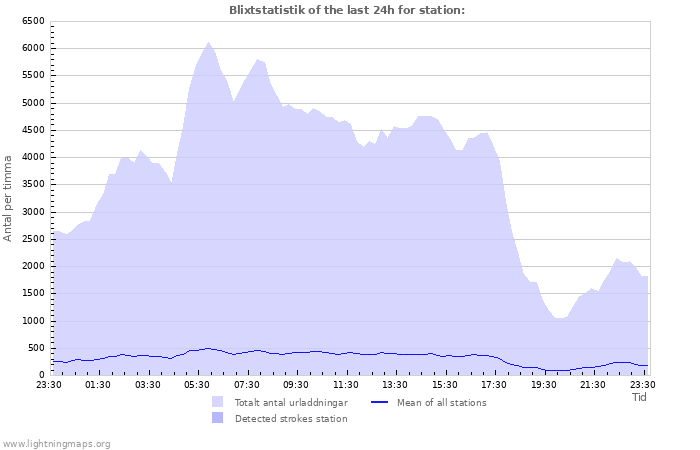 Grafer: Blixtstatistik