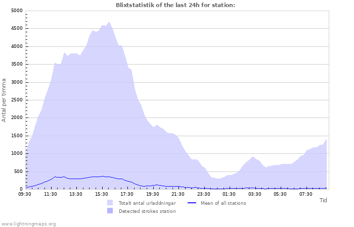 Grafer: Blixtstatistik