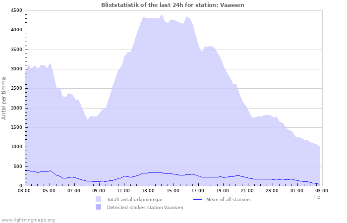 Grafer: Blixtstatistik