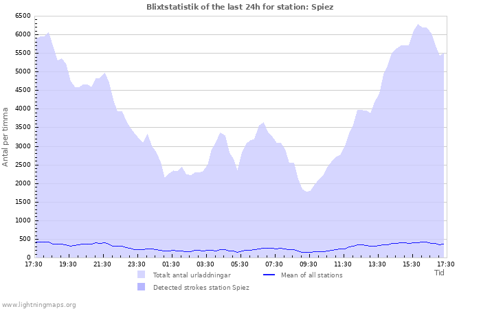 Grafer: Blixtstatistik