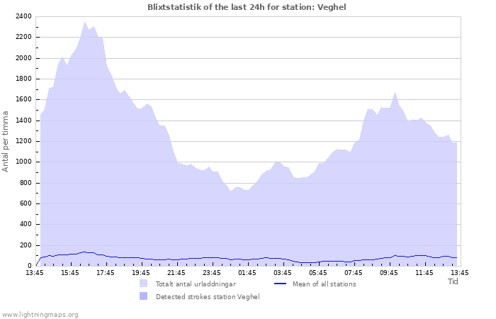 Grafer: Blixtstatistik