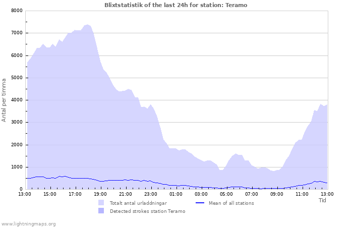 Grafer: Blixtstatistik