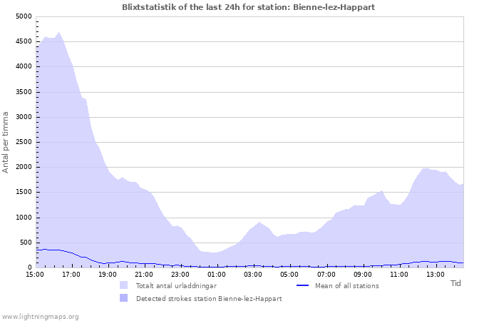 Grafer: Blixtstatistik