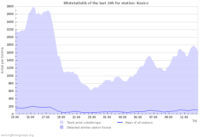 Grafer: Blixtstatistik