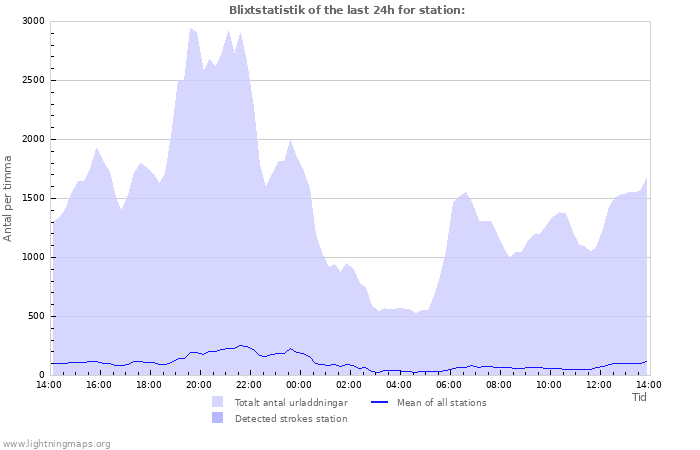 Grafer: Blixtstatistik