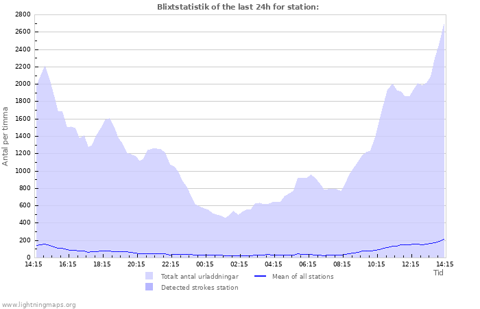 Grafer: Blixtstatistik