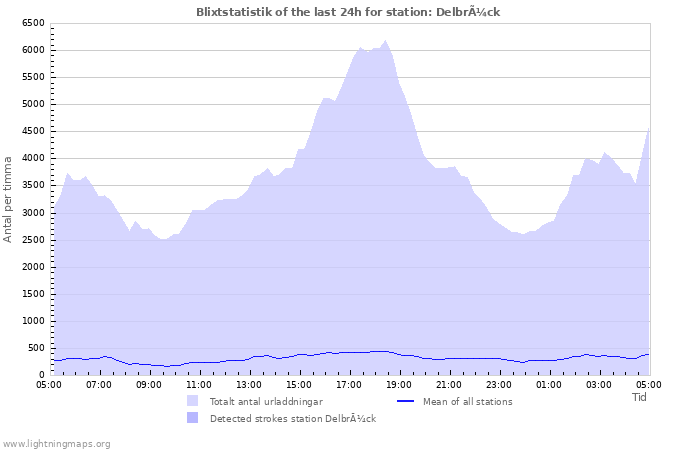 Grafer: Blixtstatistik