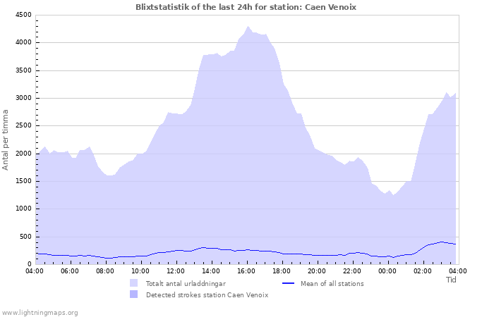 Grafer: Blixtstatistik