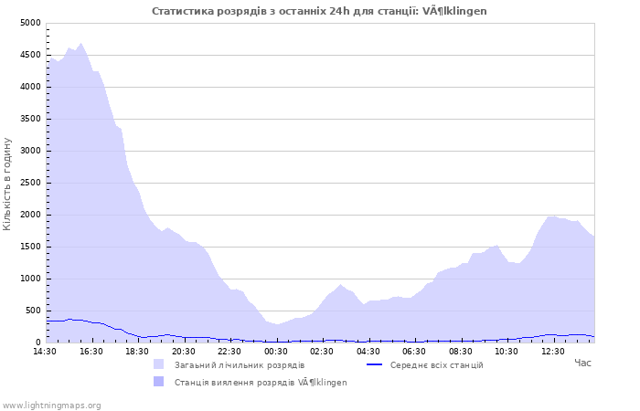 Графіки: Статистика розрядів