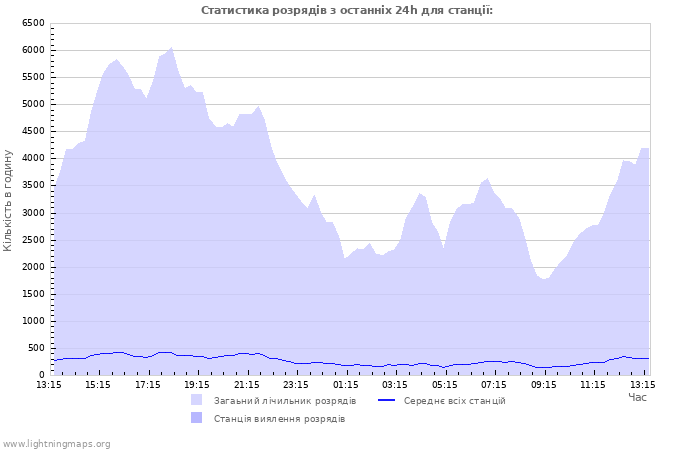 Графіки: Статистика розрядів