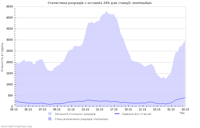 Графіки: Статистика розрядів