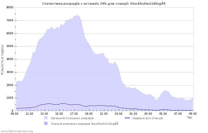 Графіки: Статистика розрядів