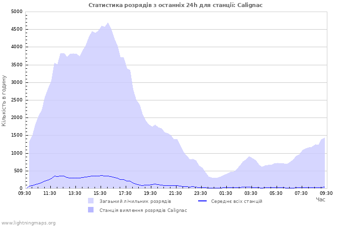 Графіки: Статистика розрядів