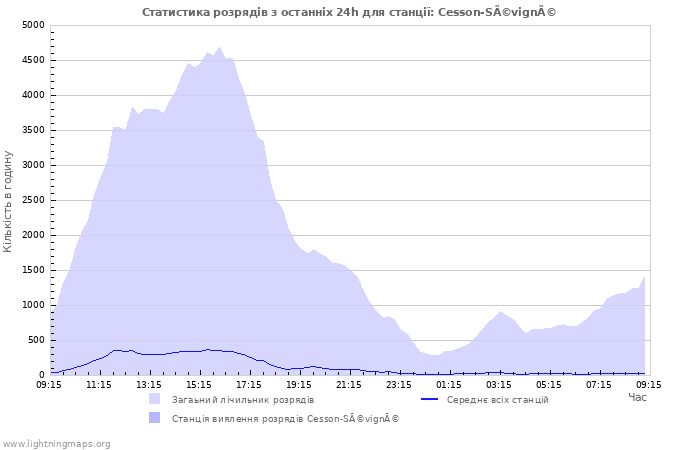 Графіки: Статистика розрядів