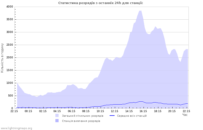 Графіки: Статистика розрядів