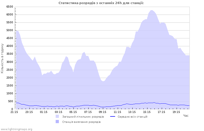 Графіки: Статистика розрядів