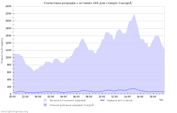 Графіки: Статистика розрядів