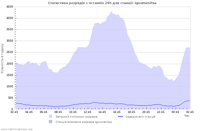 Графіки: Статистика розрядів