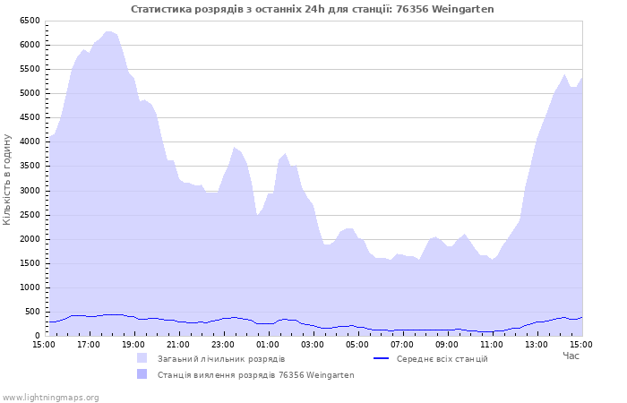 Графіки: Статистика розрядів