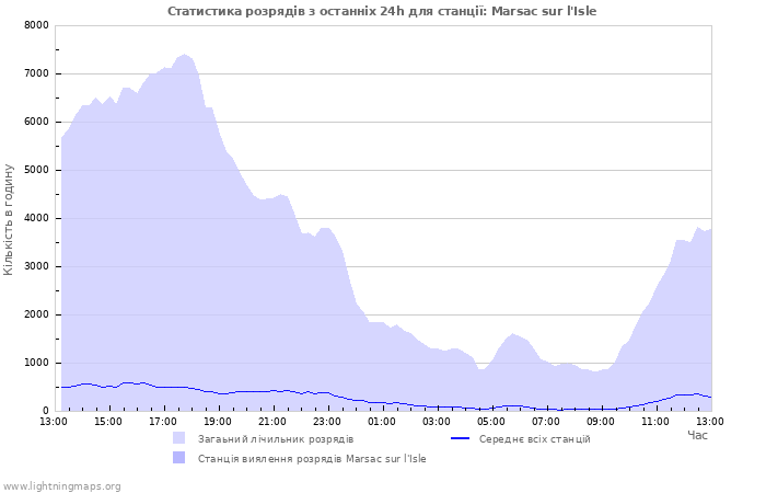 Графіки: Статистика розрядів