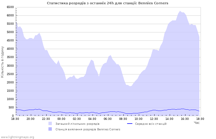 Графіки: Статистика розрядів