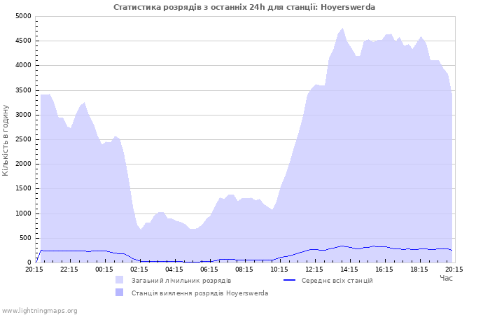 Графіки: Статистика розрядів